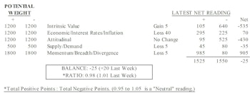 MTI: Sentiment Reflects Extreme Optimism